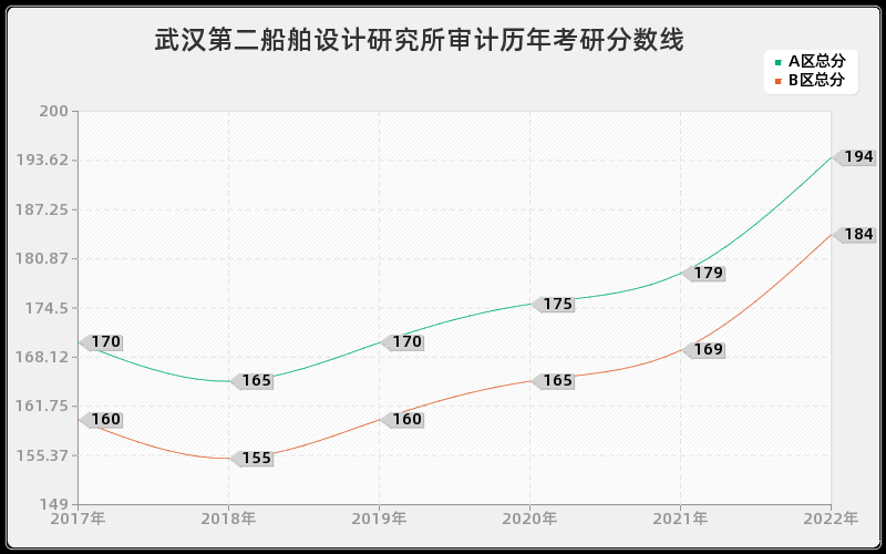 武汉第二船舶设计研究所审计历年考研分数线