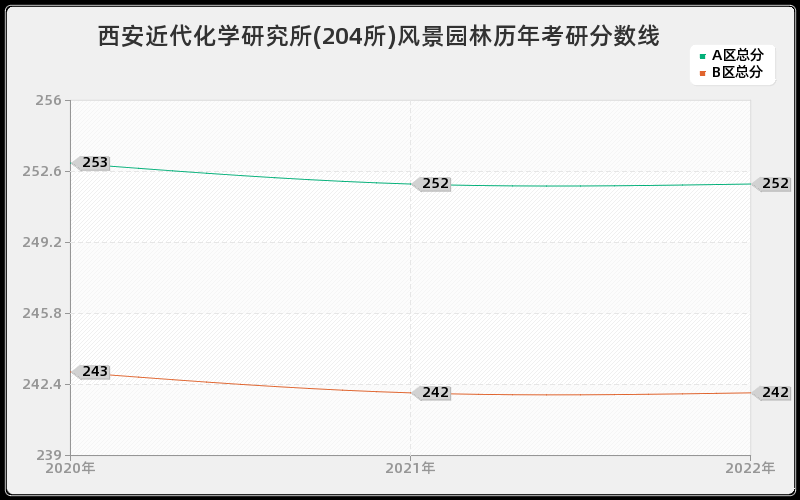 西安近代化学研究所(204所)风景园林历年考研分数线