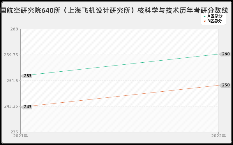 中国航空研究院640所（上海飞机设计研究所）核科学与技术历年考研分数线