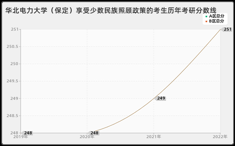 华北电力大学（保定）享受少数民族照顾政策的考生历年考研分数线