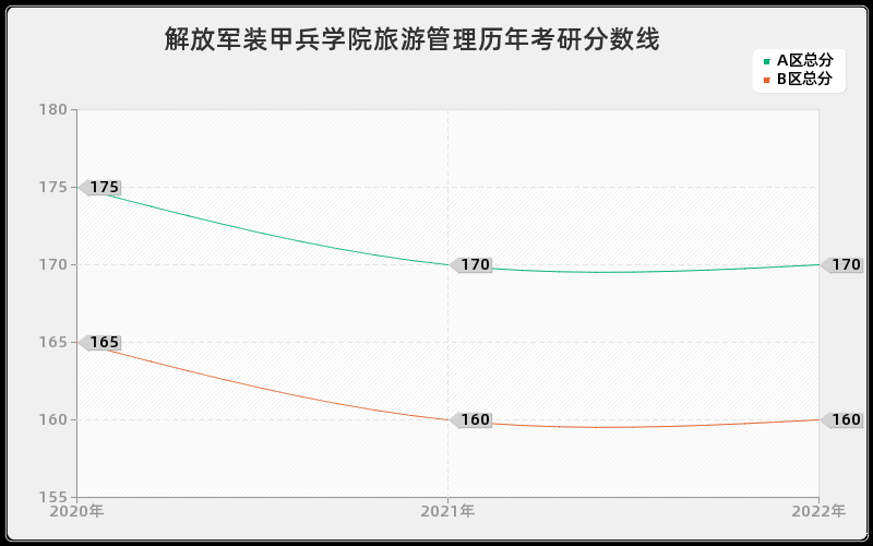 解放军装甲兵学院旅游管理历年考研分数线