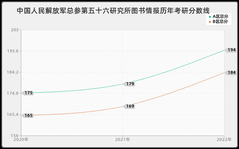 中国人民解放军总参第五十六研究所图书情报历年考研分数线