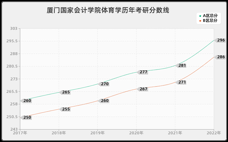 厦门国家会计学院体育学历年考研分数线