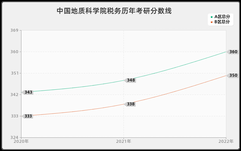 中国地质科学院税务历年考研分数线