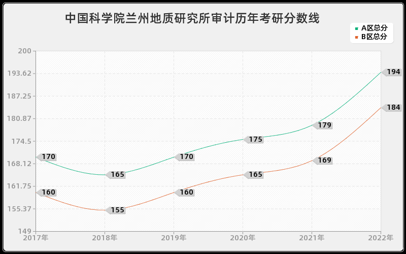 中国科学院兰州地质研究所审计历年考研分数线