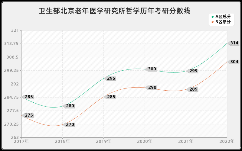 卫生部北京老年医学研究所哲学历年考研分数线