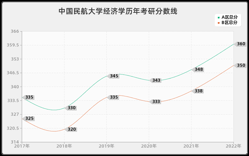 中国民航大学经济学历年考研分数线