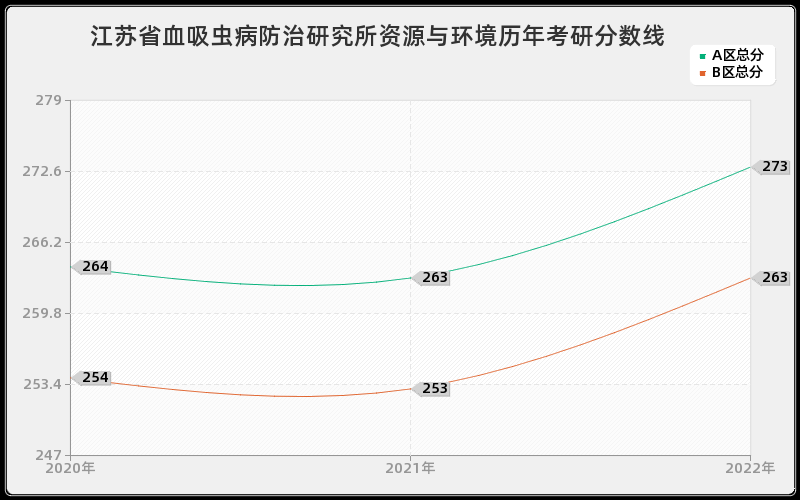 江苏省血吸虫病防治研究所资源与环境历年考研分数线