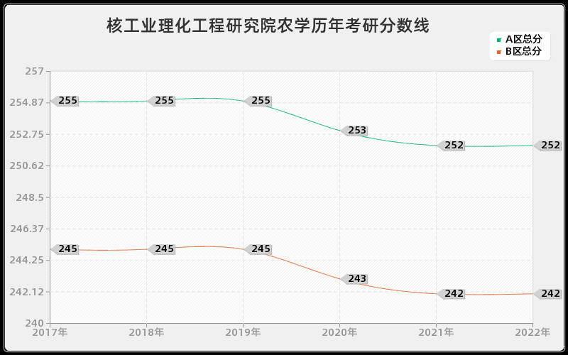 核工业理化工程研究院农学历年考研分数线