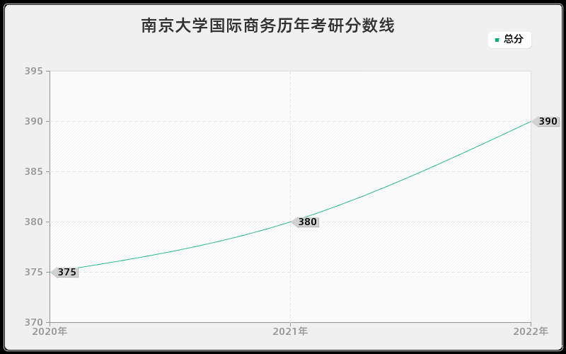 南京大学国际商务历年考研分数线