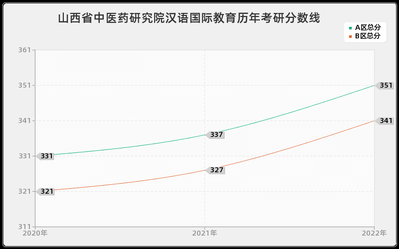 山西省中医药研究院汉语国际教育历年考研分数线