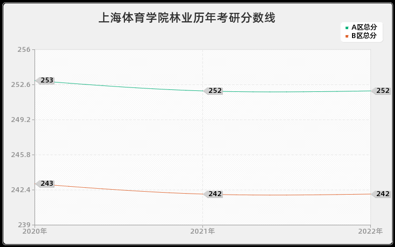 上海体育学院林业历年考研分数线