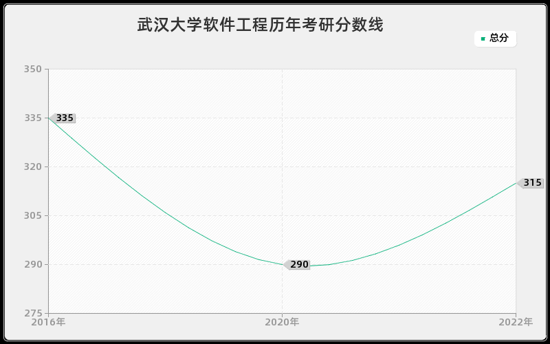 武汉大学软件工程历年考研分数线