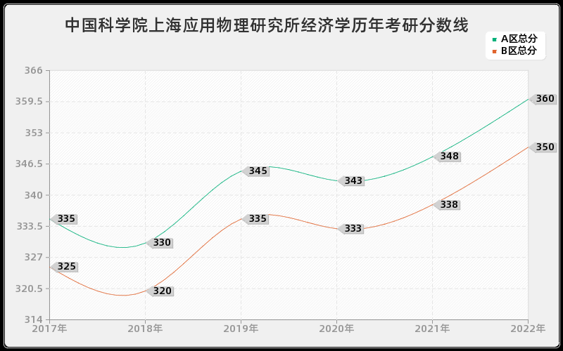 中国科学院上海应用物理研究所经济学历年考研分数线