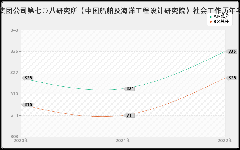 中国船舶工业集团公司第七○八研究所（中国船舶及海洋工程设计研究院）社会工作历年考研分数线