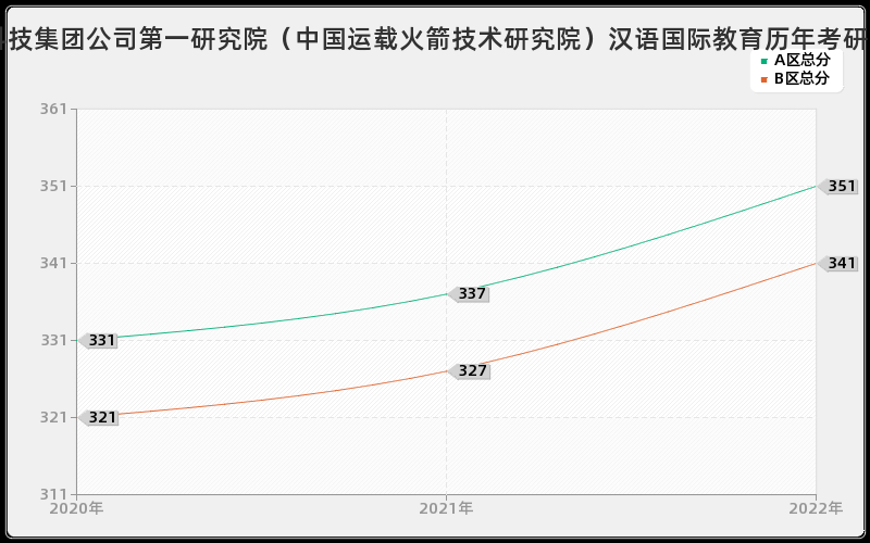 中国航天科技集团公司第一研究院（中国运载火箭技术研究院）汉语国际教育历年考研分数线