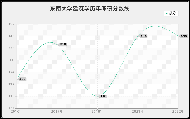 东南大学建筑学历年考研分数线