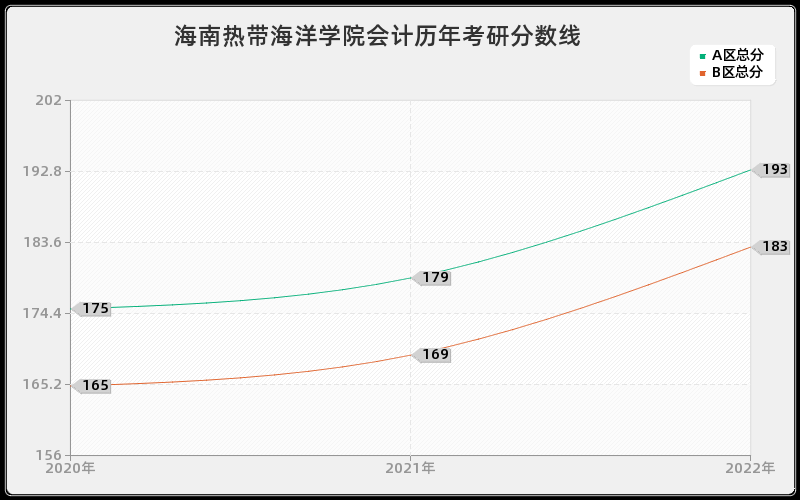 海南热带海洋学院会计历年考研分数线