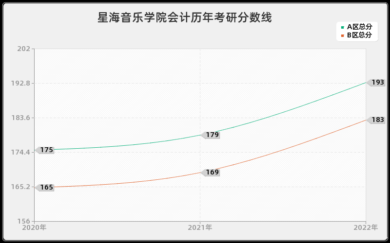 星海音乐学院会计历年考研分数线