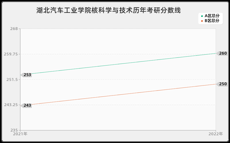 湖北汽车工业学院核科学与技术历年考研分数线