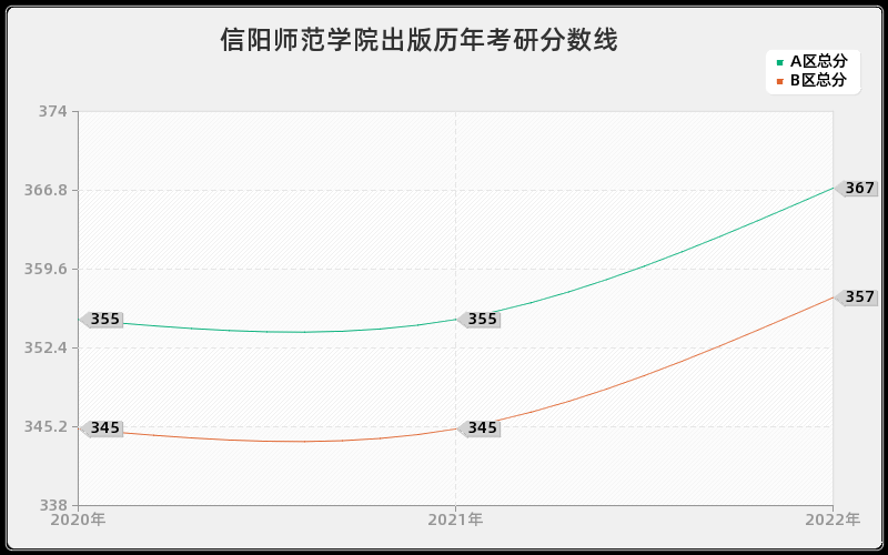 信阳师范学院出版历年考研分数线