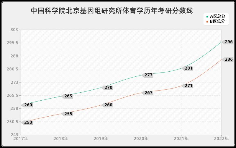 中国科学院北京基因组研究所体育学历年考研分数线