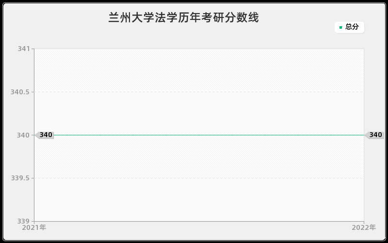 兰州大学法学历年考研分数线