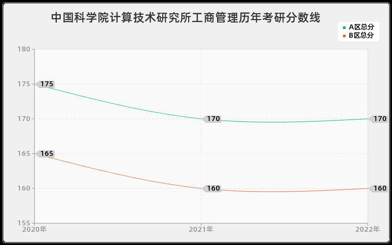 中国科学院计算技术研究所工商管理历年考研分数线