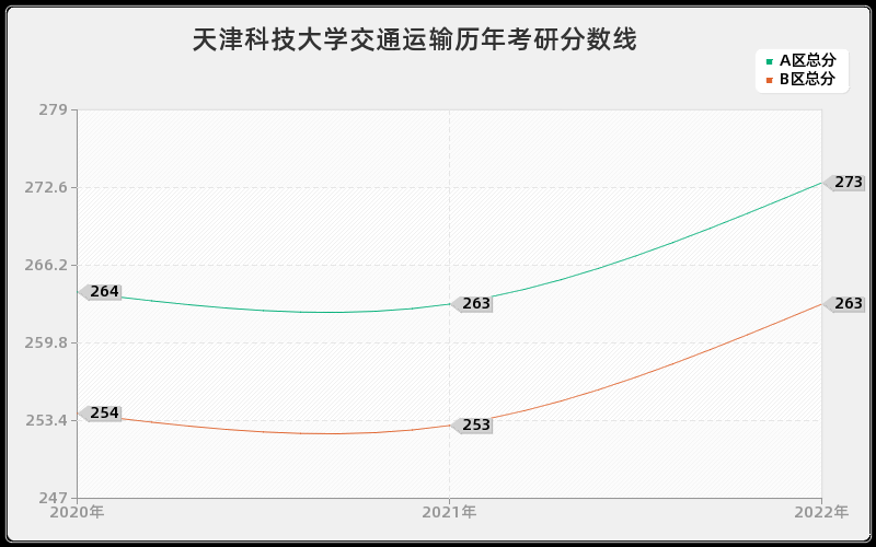 天津科技大学交通运输历年考研分数线