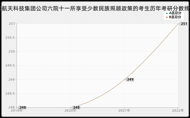 中国航天科技集团公司六院十一所享受少数民族照顾政策的考生历年考研分数线