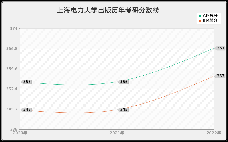 上海电力大学出版历年考研分数线