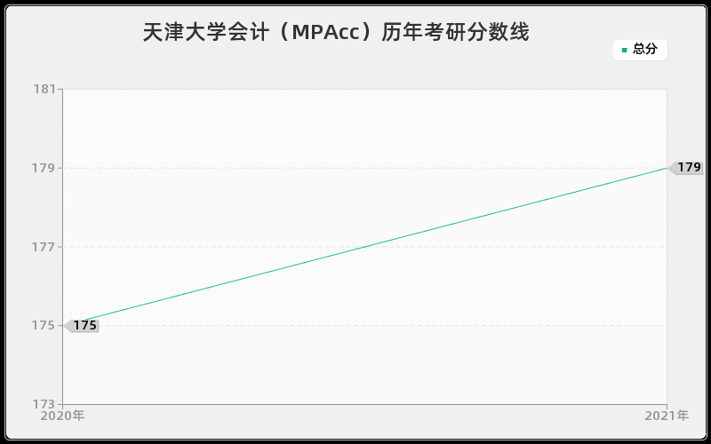 天津大学会计（MPAcc）历年考研分数线