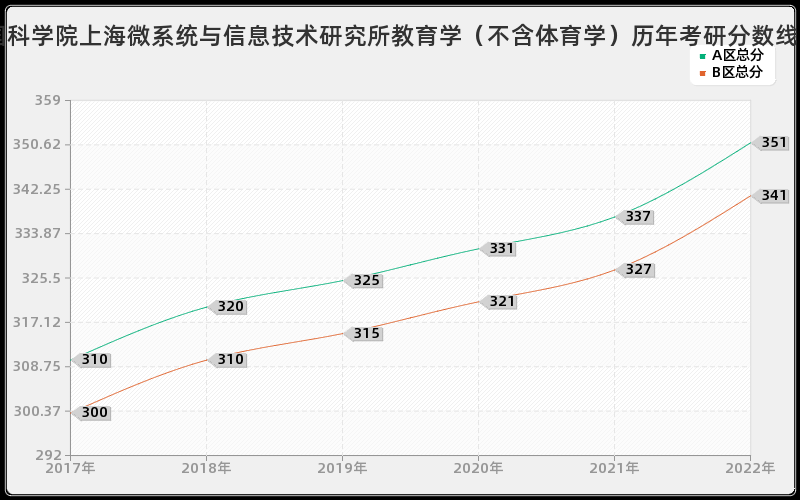 中国科学院上海微系统与信息技术研究所教育学（不含体育学）历年考研分数线