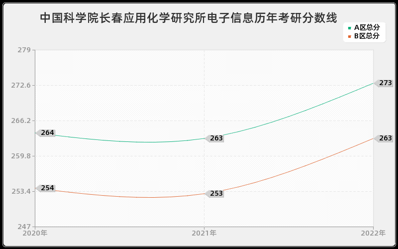 中国科学院长春应用化学研究所电子信息历年考研分数线