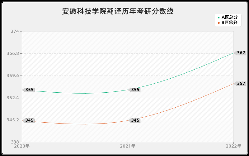 安徽科技学院翻译历年考研分数线