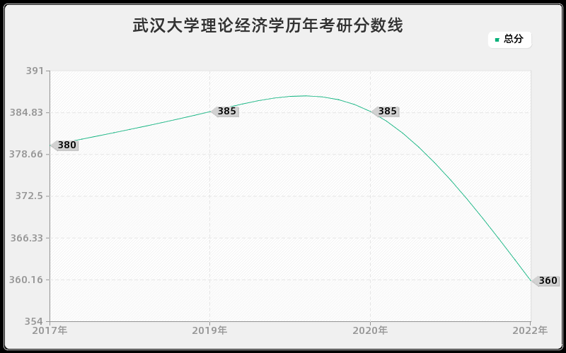 武汉大学理论经济学历年考研分数线