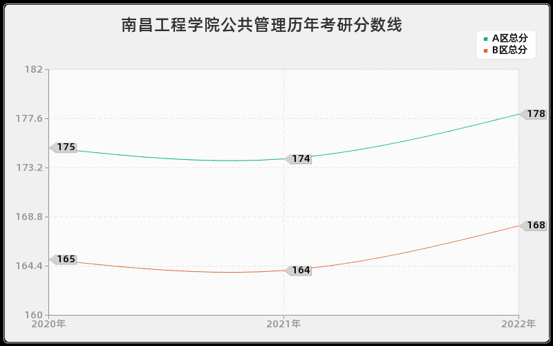 南昌工程学院公共管理历年考研分数线