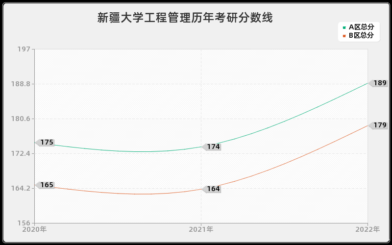 新疆大学工程管理历年考研分数线