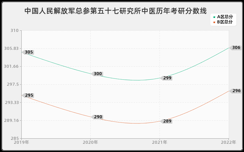 中国人民解放军总参第五十七研究所中医历年考研分数线