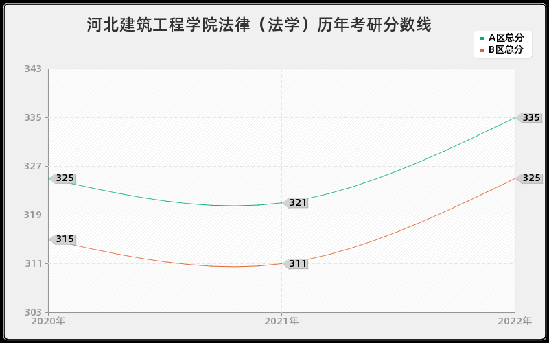 河北建筑工程学院法律（法学）历年考研分数线