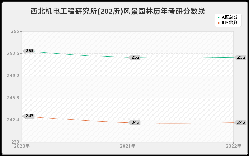 西北机电工程研究所(202所)风景园林历年考研分数线