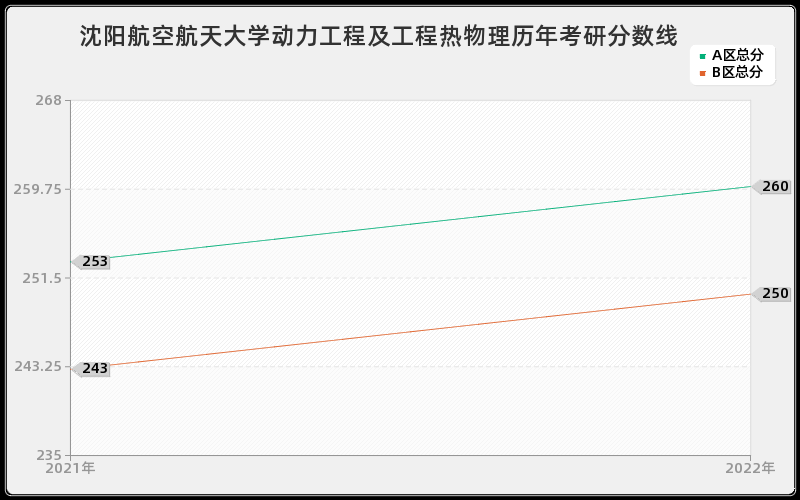 沈阳航空航天大学动力工程及工程热物理历年考研分数线