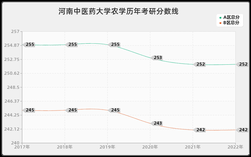 河南中医药大学农学历年考研分数线