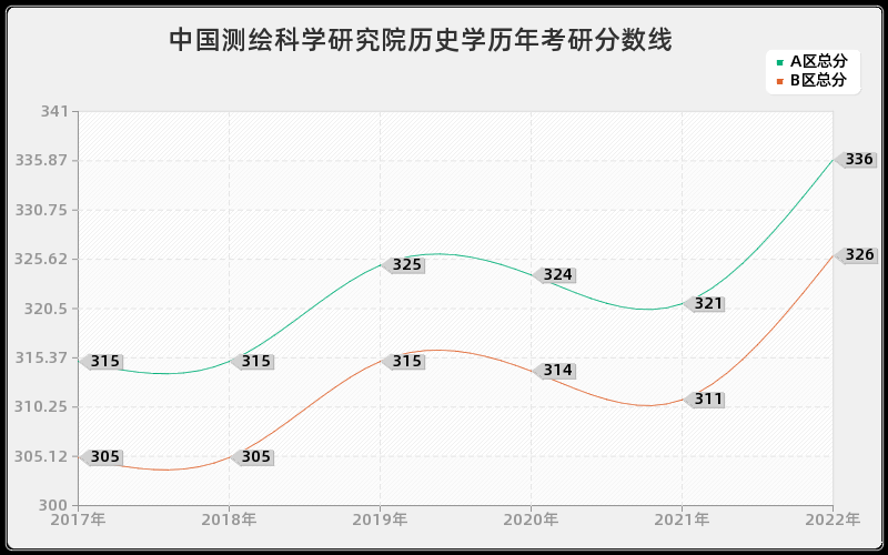 中国测绘科学研究院历史学历年考研分数线