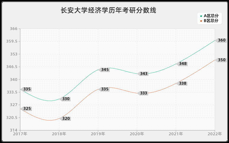 长安大学经济学历年考研分数线