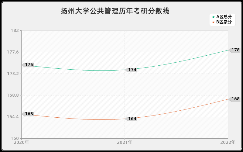 扬州大学公共管理历年考研分数线