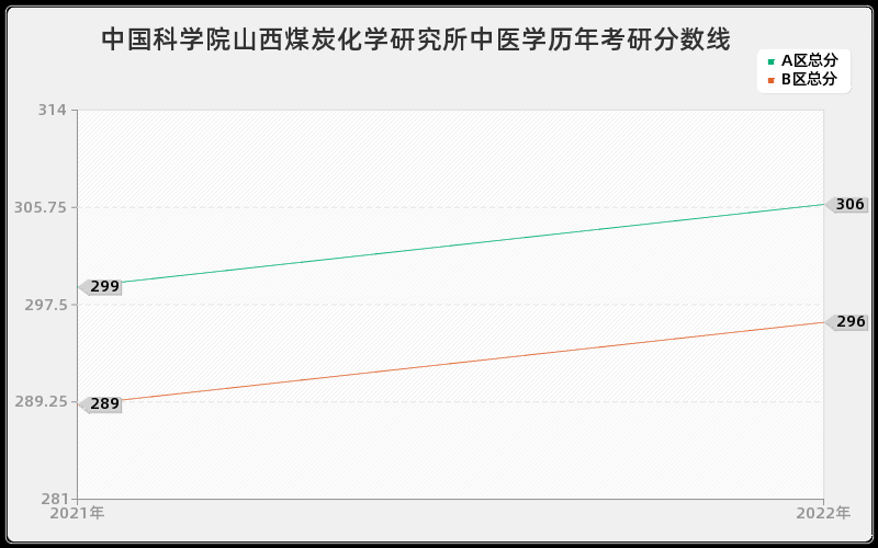 中国科学院山西煤炭化学研究所中医学历年考研分数线