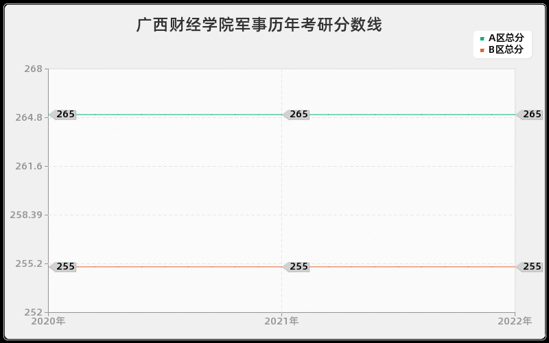 广西财经学院军事历年考研分数线