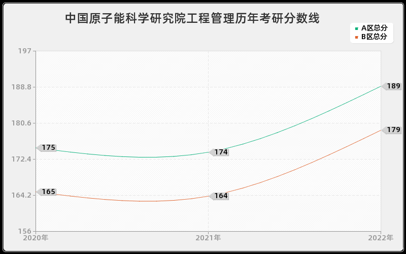 中国原子能科学研究院工程管理历年考研分数线