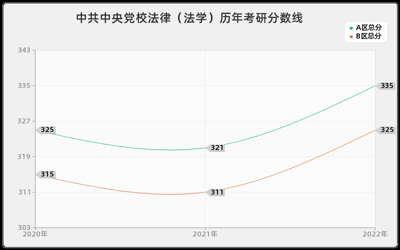 中共中央党校法律（法学）历年考研分数线